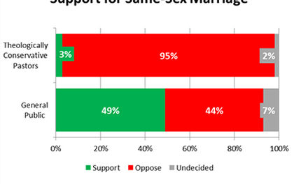 Conservative Pastors Remain Firmly Opposed to Same-Sex Marriage