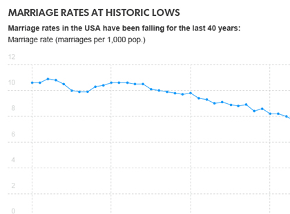 U.S. marriage rates are at historic lows but may soon rebound
