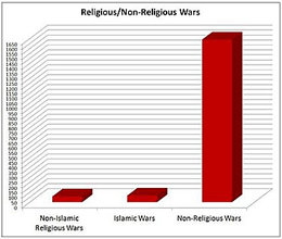 The Myth that Religion is the #1 Cause of War