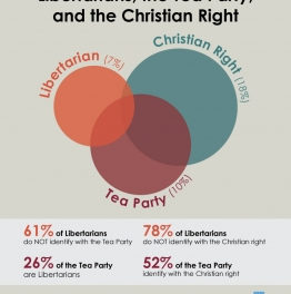 Report: Tea Party More Christian Right Than Libertarian